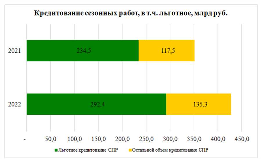 Оценка потенциала инвестиций в различные секторы экономики