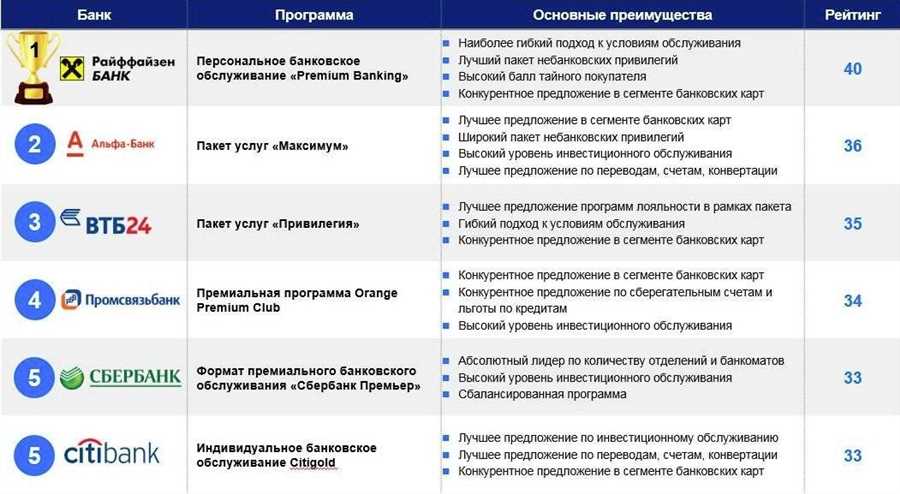 Анализ уровня сервиса и качества обслуживания