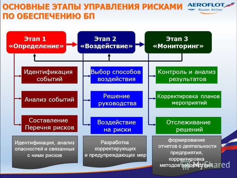 Основные принципы и методы прогнозирования вероятностей негативных событий