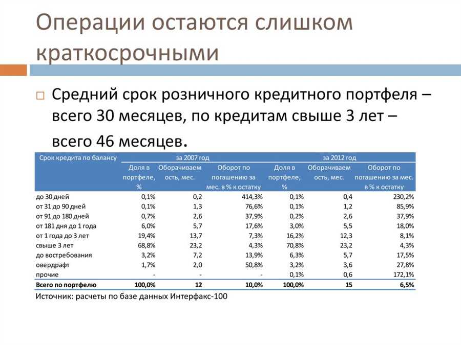 Тенденции роста и падения кредитного портфеля за последние годы