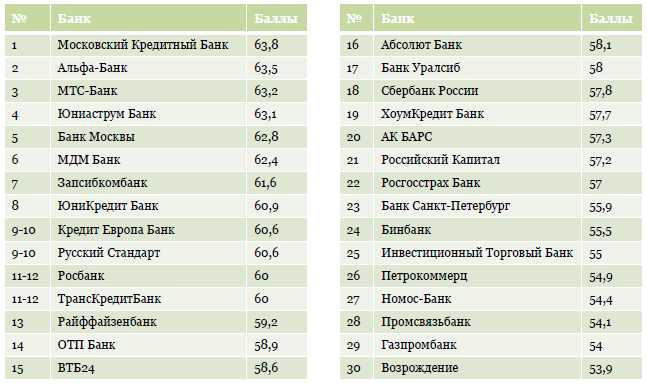 Мировой банковский ландшафт: прошлое и настоящее