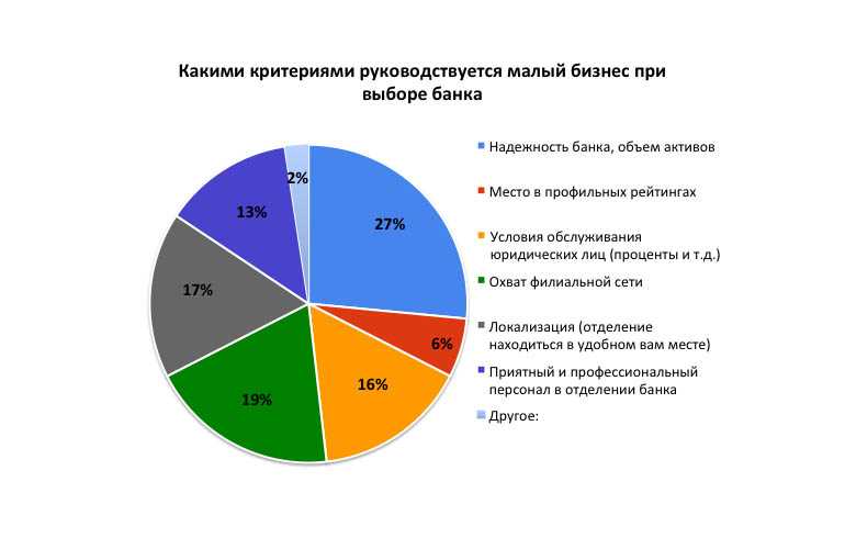 Условия открытия и обслуживания счета