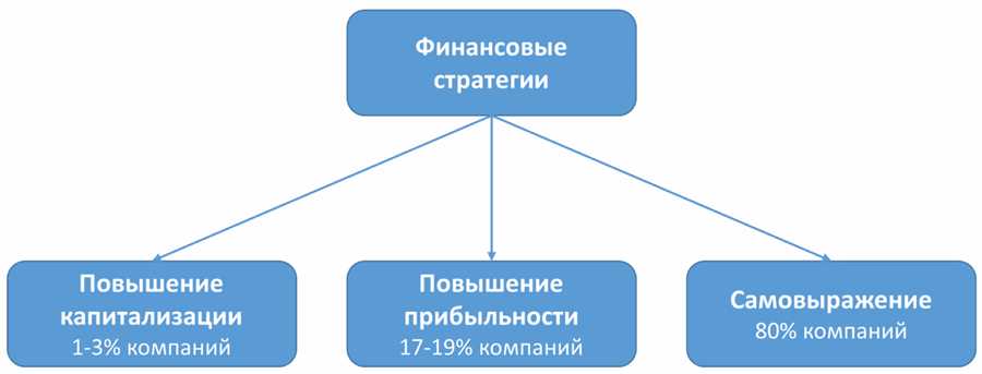 Стратегическое планирование финансовых целей