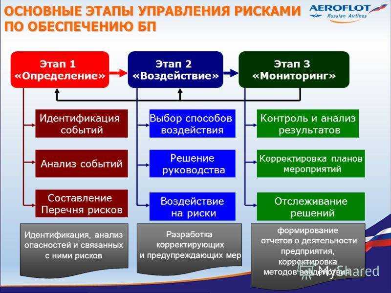 Анализ эффективности применения современных инструментов для минимизации угроз